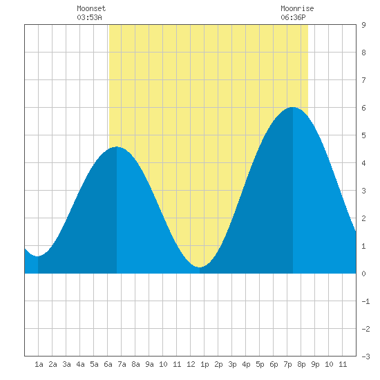 Hobcaw Point tide chart for Wednesday, June 19, 2024