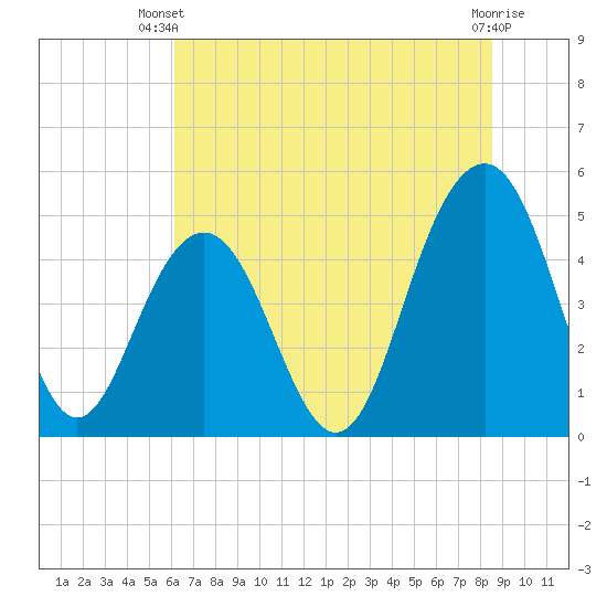 Hobcaw Point tide chart for Thursday, June 20, 2024