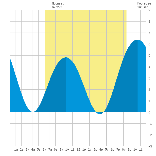 Hobcaw Point tide chart for Sunday, June 23, 2024