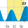 Hobcaw Point tide chart for Sunday, June 23, 2024