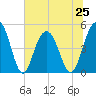 Hobcaw Point tide chart for Tuesday, June 25, 2024