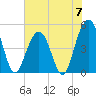 Hobcaw Point tide chart for Friday, June 7, 2024
