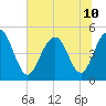 Hobcaw Point tide chart for Wednesday, July 10, 2024