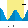 Hobcaw Point tide chart for Thursday, July 11, 2024