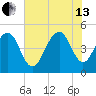 Hobcaw Point tide chart for Saturday, July 13, 2024
