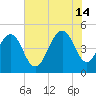 Hobcaw Point tide chart for Sunday, July 14, 2024