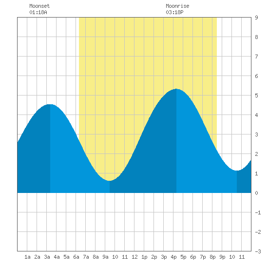 Hobcaw Point tide chart for Monday, July 15, 2024