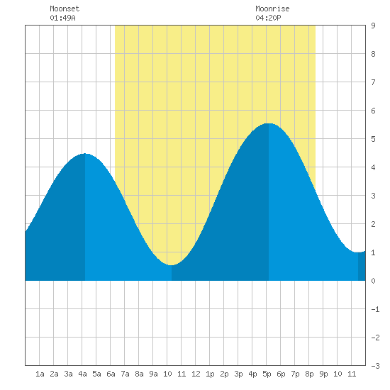 Hobcaw Point tide chart for Tuesday, July 16, 2024