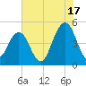 Hobcaw Point tide chart for Wednesday, July 17, 2024