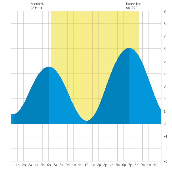 Hobcaw Point tide chart for Thursday, July 18, 2024