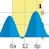 Hobcaw Point tide chart for Monday, July 1, 2024