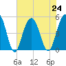 Hobcaw Point tide chart for Wednesday, July 24, 2024