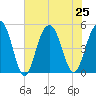 Hobcaw Point tide chart for Thursday, July 25, 2024