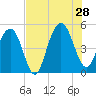 Hobcaw Point tide chart for Sunday, July 28, 2024