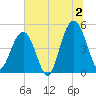 Hobcaw Point tide chart for Tuesday, July 2, 2024