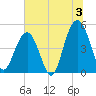 Hobcaw Point tide chart for Wednesday, July 3, 2024