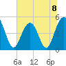 Hobcaw Point tide chart for Monday, July 8, 2024