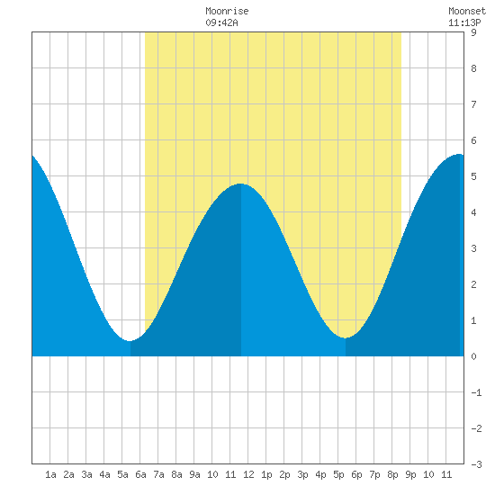 Hobcaw Point tide chart for Tuesday, July 9, 2024