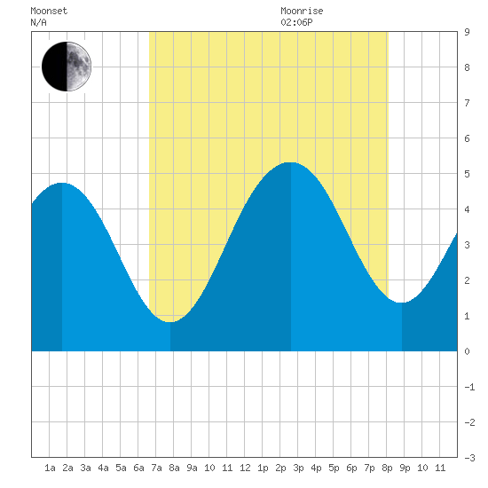 Hobcaw Point tide chart for Monday, August 12, 2024