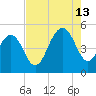 Hobcaw Point tide chart for Tuesday, August 13, 2024