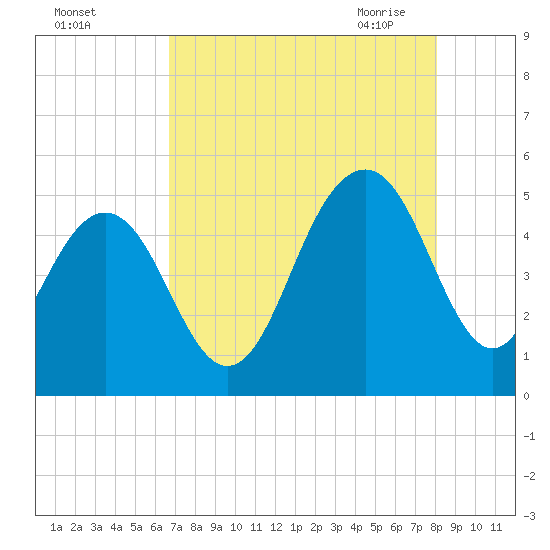 Hobcaw Point tide chart for Wednesday, August 14, 2024