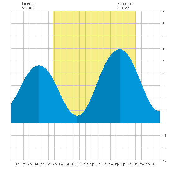 Hobcaw Point tide chart for Thursday, August 15, 2024
