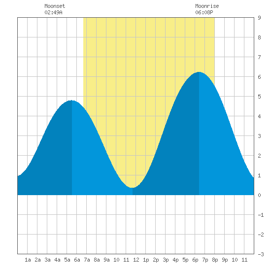 Hobcaw Point tide chart for Friday, August 16, 2024