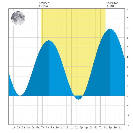 Hobcaw Point tide chart for Monday, August 19, 2024