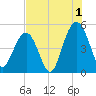 Hobcaw Point tide chart for Thursday, August 1, 2024