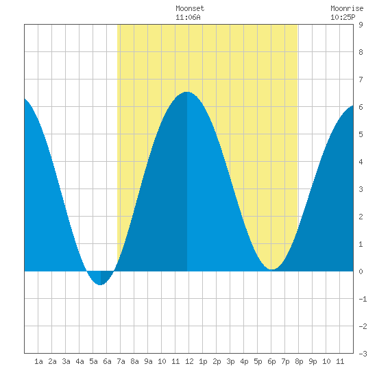 Hobcaw Point tide chart for Friday, August 23, 2024