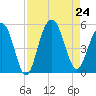 Hobcaw Point tide chart for Saturday, August 24, 2024