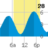 Hobcaw Point tide chart for Wednesday, August 28, 2024