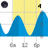 Hobcaw Point tide chart for Sunday, August 4, 2024