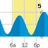 Hobcaw Point tide chart for Monday, August 5, 2024
