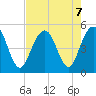 Hobcaw Point tide chart for Wednesday, August 7, 2024