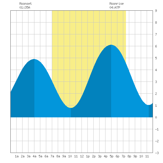 Hobcaw Point tide chart for Friday, September 13, 2024