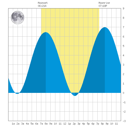 Hobcaw Point tide chart for Tuesday, September 17, 2024