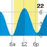 Hobcaw Point tide chart for Sunday, September 22, 2024