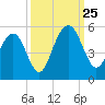 Hobcaw Point tide chart for Wednesday, September 25, 2024
