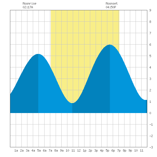 Hobcaw Point tide chart for Friday, September 27, 2024