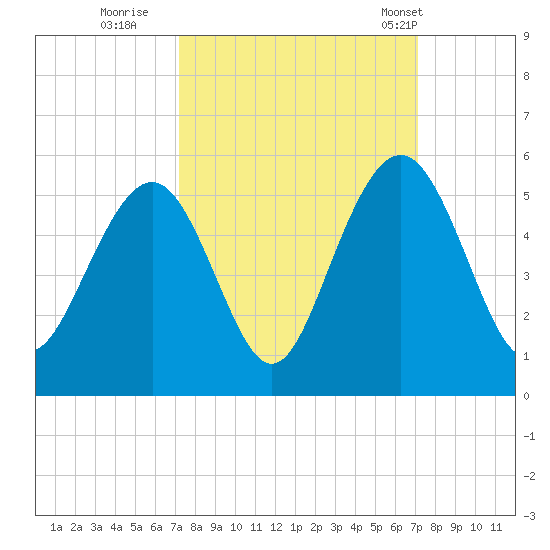 Hobcaw Point tide chart for Saturday, September 28, 2024