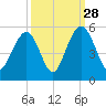 Hobcaw Point tide chart for Saturday, September 28, 2024
