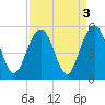 Hobcaw Point tide chart for Tuesday, September 3, 2024