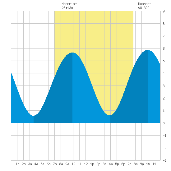Hobcaw Point tide chart for Wednesday, September 4, 2024