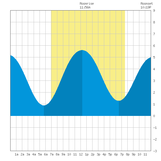 Hobcaw Point tide chart for Sunday, September 8, 2024