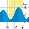 Hobcaw Point tide chart for Friday, October 11, 2024