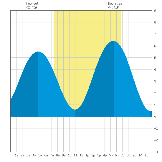 Hobcaw Point tide chart for Sunday, October 13, 2024