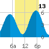Hobcaw Point tide chart for Sunday, October 13, 2024