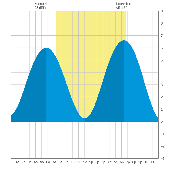 Hobcaw Point tide chart for Monday, October 14, 2024