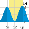 Hobcaw Point tide chart for Monday, October 14, 2024